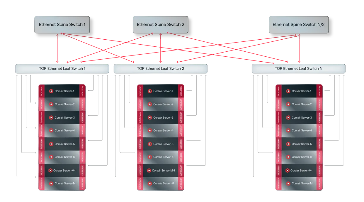 d-Matrix Corsair and JetStream rack-scale Ethernet fabric diagram