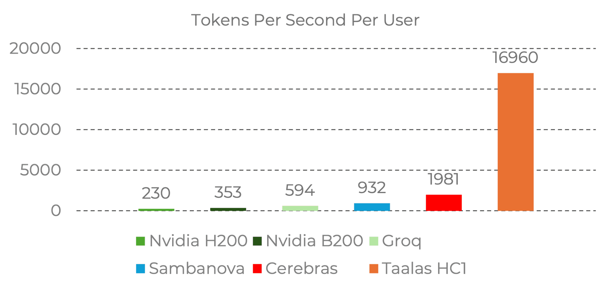 Taalas chart comparing tokens per second per user versus GPU and LPU baselines