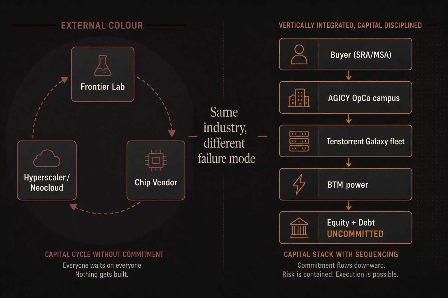 AGICY CapEx-first EU sovereign AI structure versus frontier labs and hyperscaler neocloud circular CapEx loop