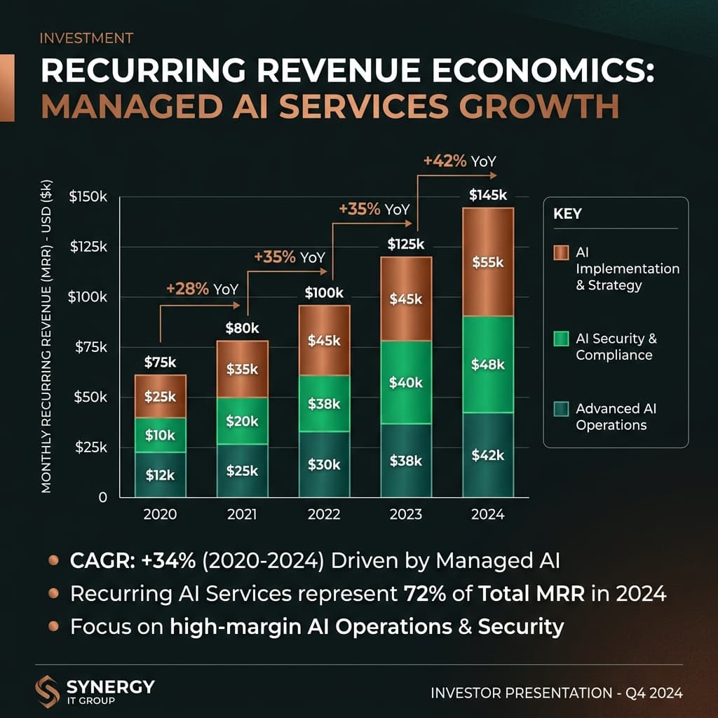 Recurring revenue comparison — cloud resale vs sovereign AI